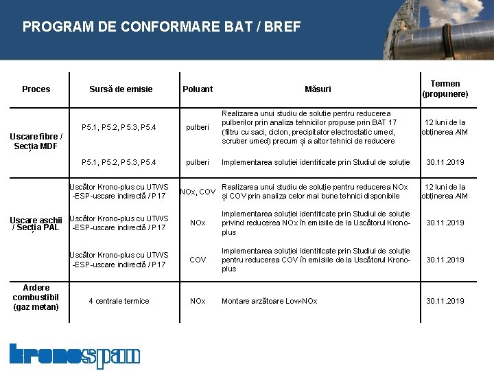  PROGRAM DE CONFORMARE BAT / BREF Proces Sursă de emisie Poluant Măsuri Termen