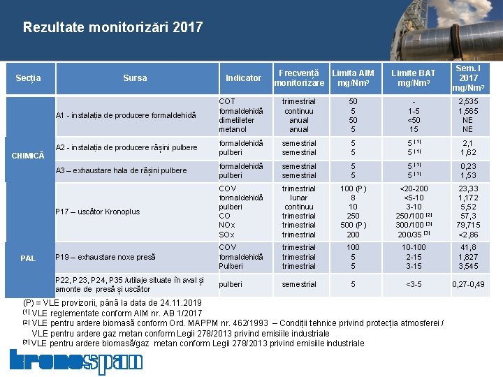  Rezultate monitorizări 2017 Secția CHIMICĂ PAL Sursa Indicator Frecvență Limita AIM monitorizare mg/Nm