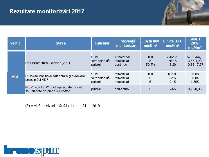  Rezultate monitorizări 2017 Secția Sursa Limita AIM mg/Nm 3 Limite BAT mg/Nm 3