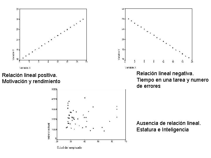 Relación lineal positiva. Motivación y rendimiento Relación lineal negativa. Tiempo en una tarea y