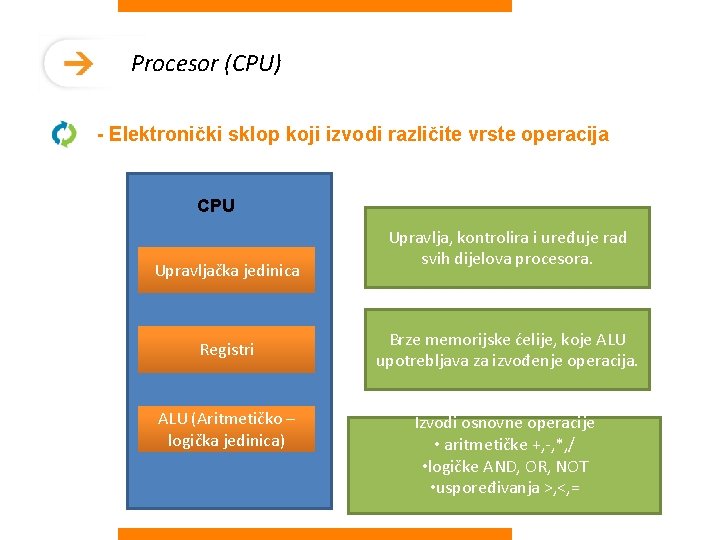 Procesor (CPU) - Elektronički sklop koji izvodi različite vrste operacija CPU Upravljačka jedinica Registri