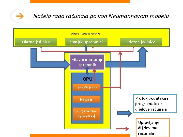 Načela rada računala po von Neumannovom modelu Ulazno – izlazne jedinice Ulazne jedinice Vanjski