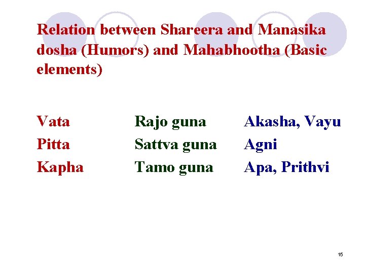 Relation between Shareera and Manasika dosha (Humors) and Mahabhootha (Basic elements) Vata Pitta Kapha