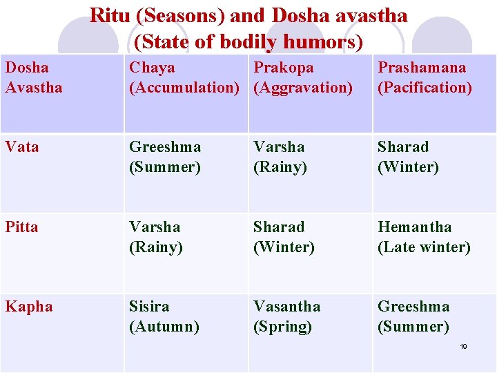 Ritu (Seasons) and Dosha avastha (State of bodily humors) Dosha Avastha Chaya Prakopa (Accumulation)