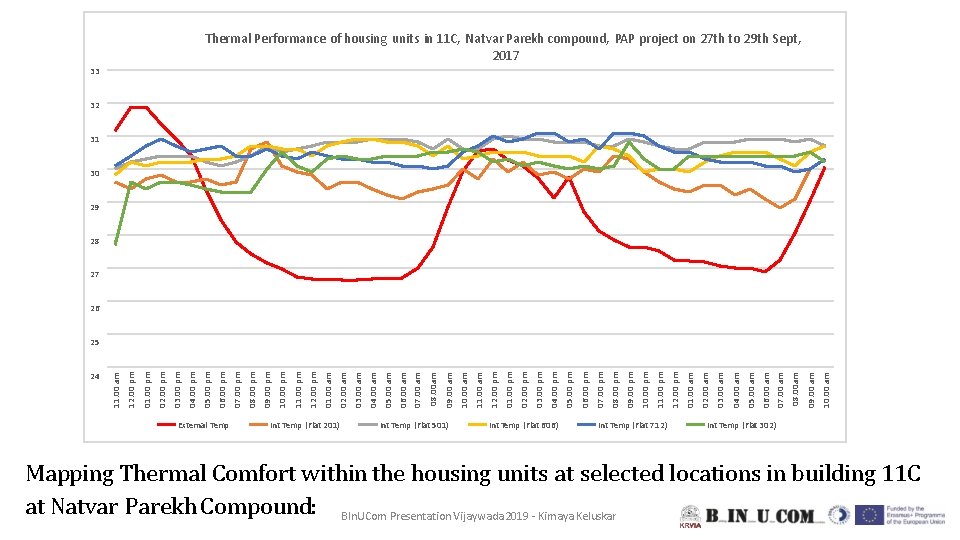 Thermal Performance of housing units in 11 C, Natvar Parekh compound, PAP project on