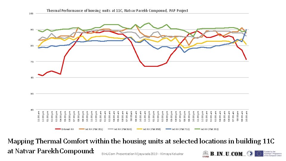 11. 00 am 40 External RH Int RH (Flat 201) Int RH (Flat 510)