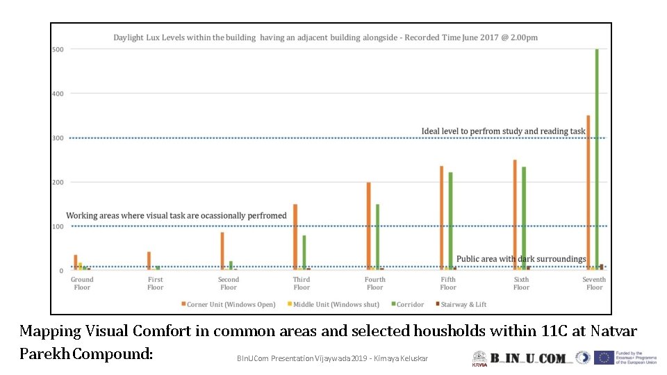 Mapping Visual Comfort in common areas and selected housholds within 11 C at Natvar