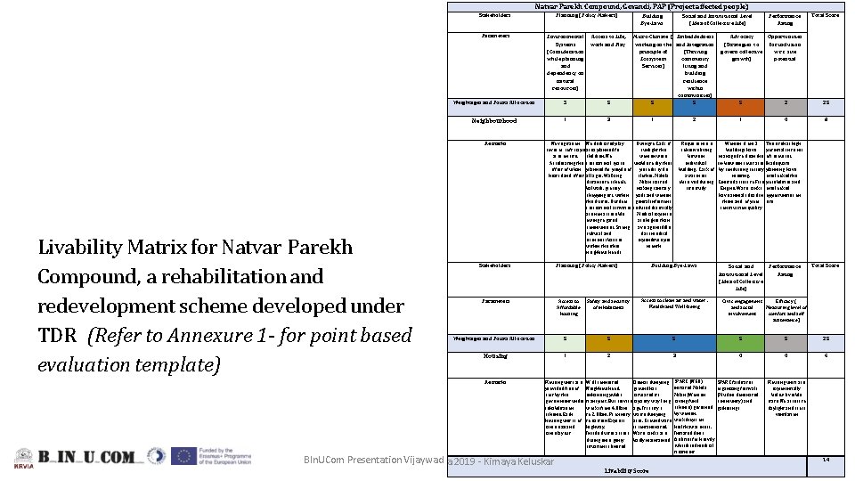 Natvar Parekh Compound, Govandi, PAP (Project affected people) Stakeholders Parameters Livability Matrix for Natvar