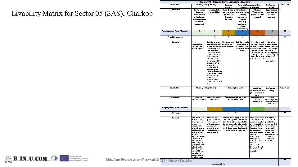 Cluster 05 - Site and Services Scheme, Charkop Stakeholders Livability Matrix for Sector 05