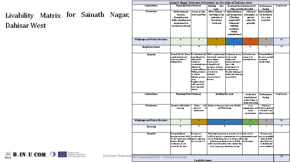 Sainath Nagar Informal Settlement on the edge of Dahisar river Livability Matrix for Sainath