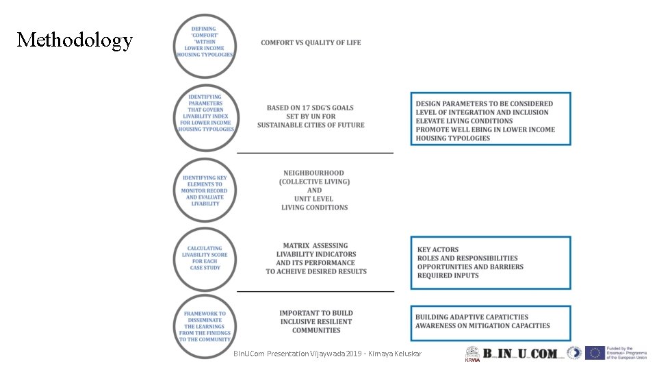 Methodology BIn. UCom Presentation Vijaywada 2019 - Kimaya Keluskar 
