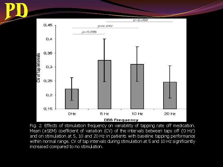 Fig. 2. Effects of stimulation frequency on variability of tapping rate off medication. Mean