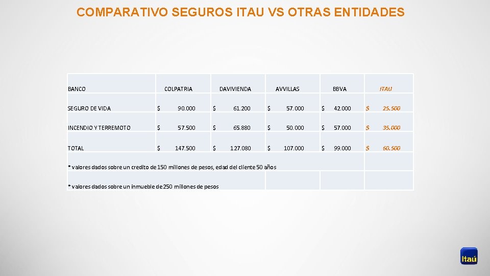 COMPARATIVO SEGUROS ITAU VS OTRAS ENTIDADES BANCO COLPATRIA DAVIVIENDA AVVILLAS BBVA ITAU SEGURO DE