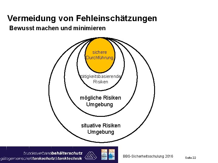 Vermeidung von Fehleinschätzungen Bewusst machen und minimieren sichere Durchführung tätigkeitsbasierende Risiken mögliche Risiken Umgebung