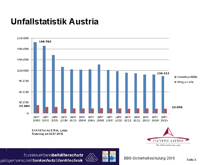 Unfallstatistik Austria STATISTIK AUSTRIA, Letzte Änderung am 22. 07. 2016 BBS-Sicherheitsschulung 2016 Seite 3