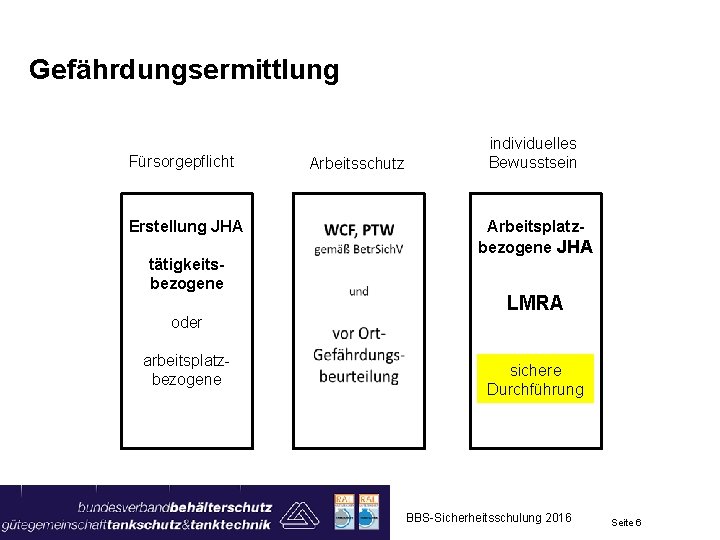 Gefährdungsermittlung Fürsorgepflicht Erstellung JHA tätigkeitsbezogene oder arbeitsplatzbezogene Arbeitsschutz individuelles Bewusstsein Arbeitsplatzbezogene JHA LMRA sichere
