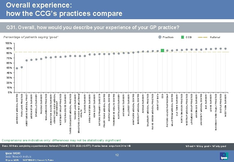 0% © Ipsos MORI 19 -071809 -01 | Version 1 | Public 12 Base: