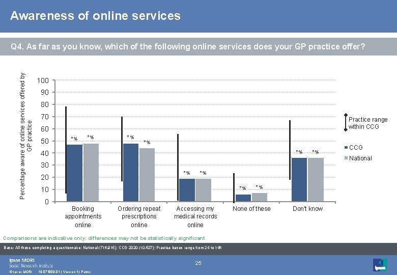 Awareness of online services Percentage aware of online services offered by GP practice Q