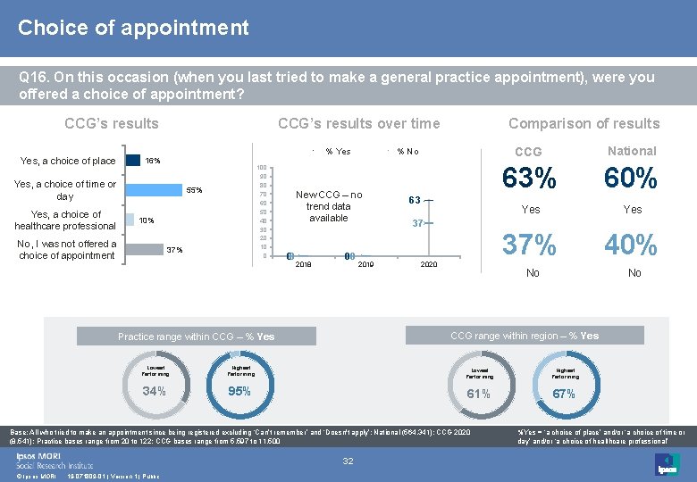 Choice of appointment Q 16. On this occasion (when you last tried to make