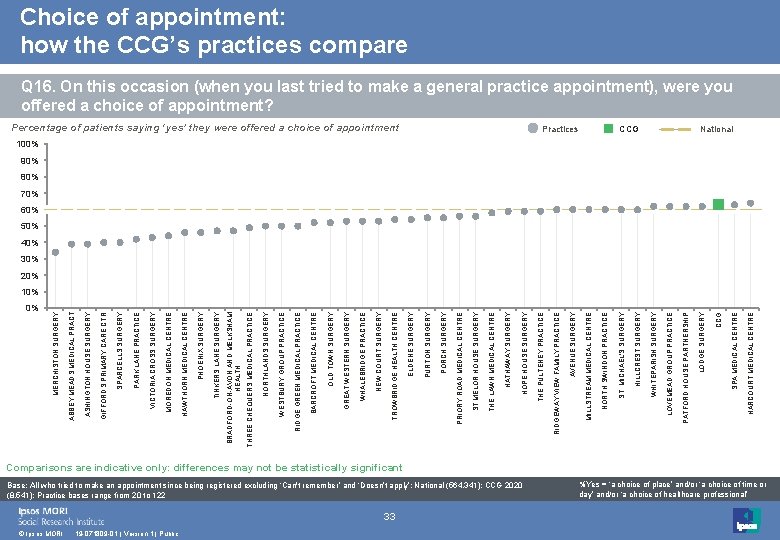 0% © Ipsos MORI 19 -071809 -01 | Version 1 | Public 33 Base: