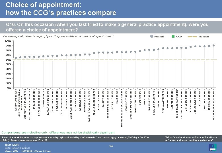 WEST VIEW SURGERY 0% © Ipsos MORI 19 -071809 -01 | Version 1 |