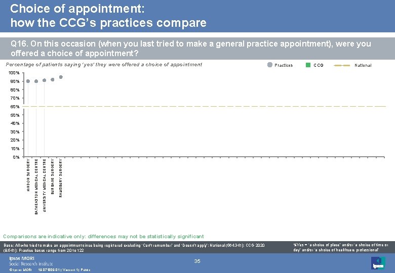 Choice of appointment: how the CCG’s practices compare Q 16. On this occasion (when