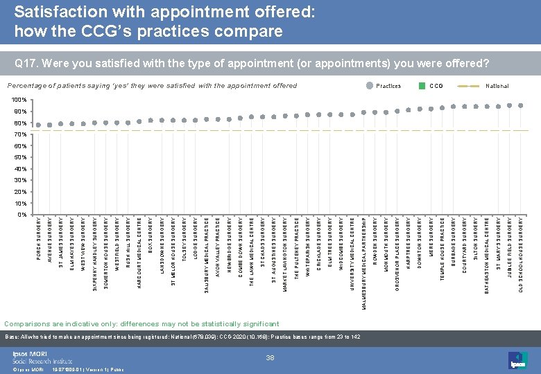 0% © Ipsos MORI 19 -071809 -01 | Version 1 | Public 38 Comparisons