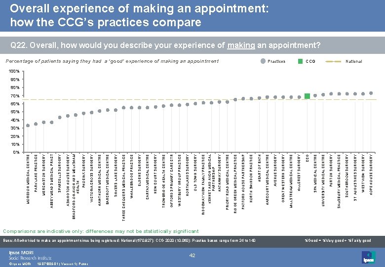 0% © Ipsos MORI 19 -071809 -01 | Version 1 | Public 42 Base: