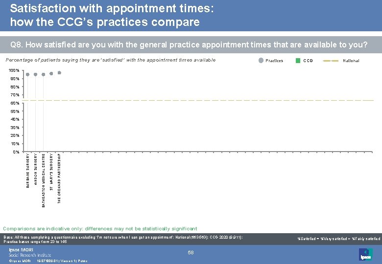 Satisfaction with appointment times: how the CCG’s practices compare Q 8. How satisfied are