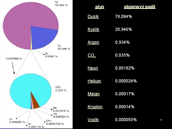 plyn objemový podíl Dusík 78, 084% Kyslík 20, 946% Argon 0, 934% CO 2