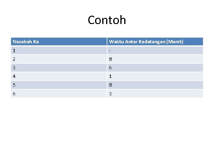 Contoh Nasabah Ke Waktu Antar Kedatangan (Menit) 1 - 2 8 3 6 4 Contoh Nasabah Ke Waktu Antar Kedatangan (Menit) 1 - 2 8 3 6 4