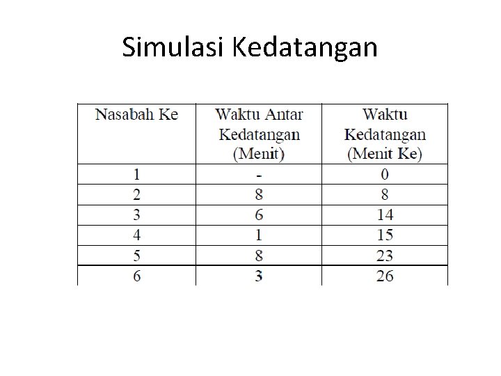 Simulasi Kedatangan Simulasi Kedatangan