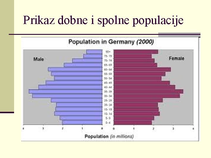 Prikaz dobne i spolne populacije 