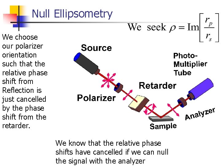 Null Ellipsometry We choose our polarizer orientation such that the relative phase shift from