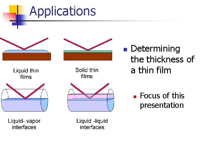 Applications n Determining the thickness of a thin film n Focus of this presentation