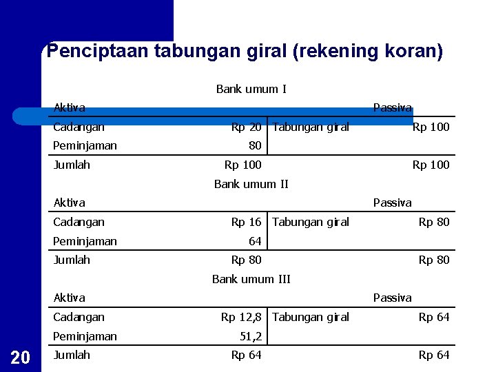 Penciptaan tabungan giral (rekening koran) Bank umum I Aktiva Cadangan Peminjaman Jumlah Passiva Rp