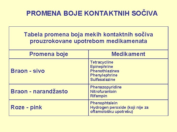 PROMENA BOJE KONTAKTNIH SOČIVA Tabela promena boja mekih kontaktnih sočiva prouzrokovane upotrebom medikamenata Promena