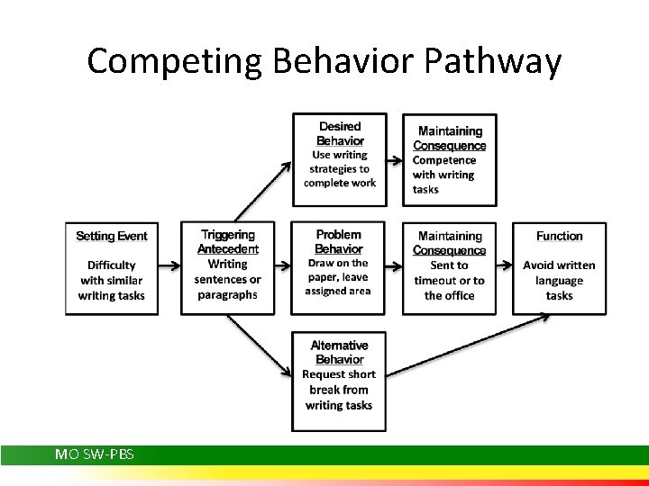 Competing Behavior Pathway MO SW-PBS 