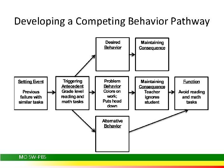 Developing a Competing Behavior Pathway MO SW-PBS 