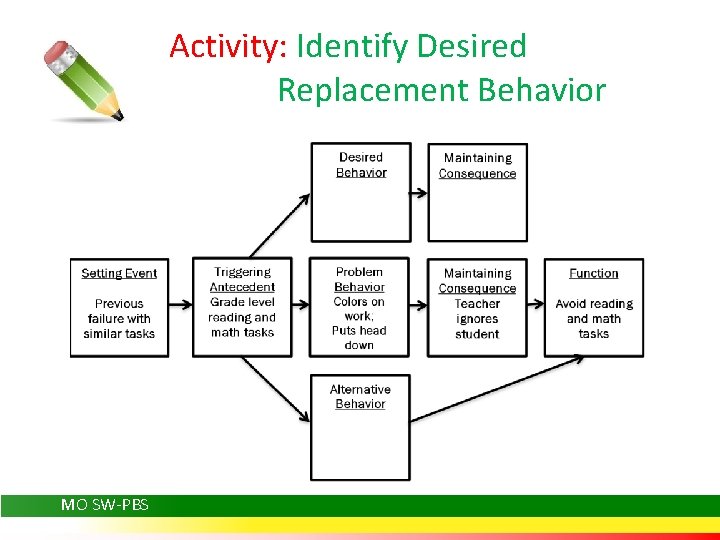 Activity: Identify Desired Replacement Behavior MO SW-PBS 