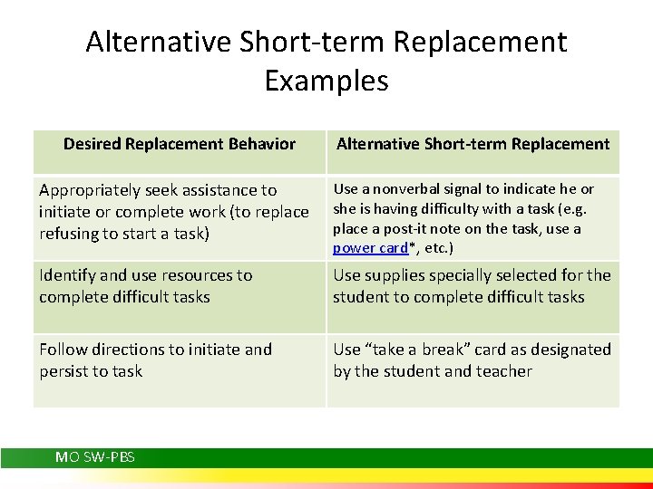 Alternative Short-term Replacement Examples Desired Replacement Behavior Alternative Short-term Replacement Appropriately seek assistance to