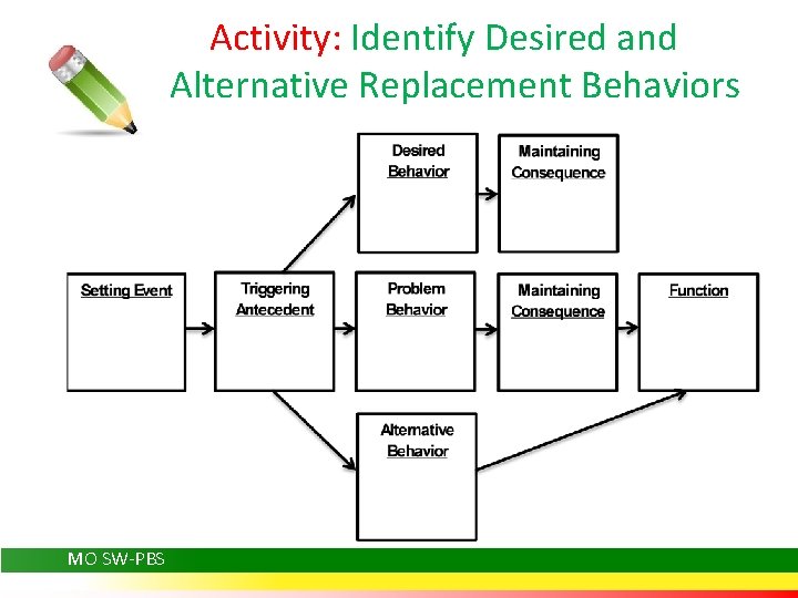  Activity: Identify Desired and Alternative Replacement Behaviors MO SW-PBS 