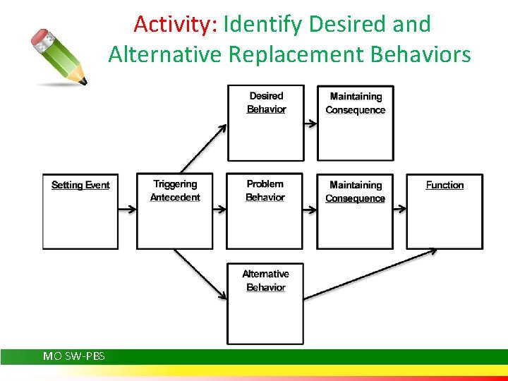 Activity: Identify Desired and Alternative Replacement Behaviors MO SW-PBS 