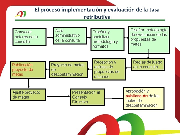 El proceso implementación y evaluación de la tasa retributiva Convocar actores de la consulta