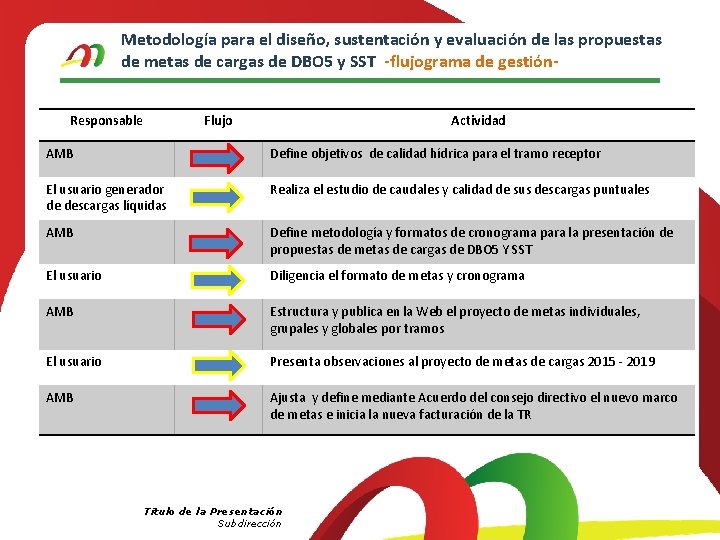 Metodología para el diseño, sustentación y evaluación de las propuestas de metas de cargas