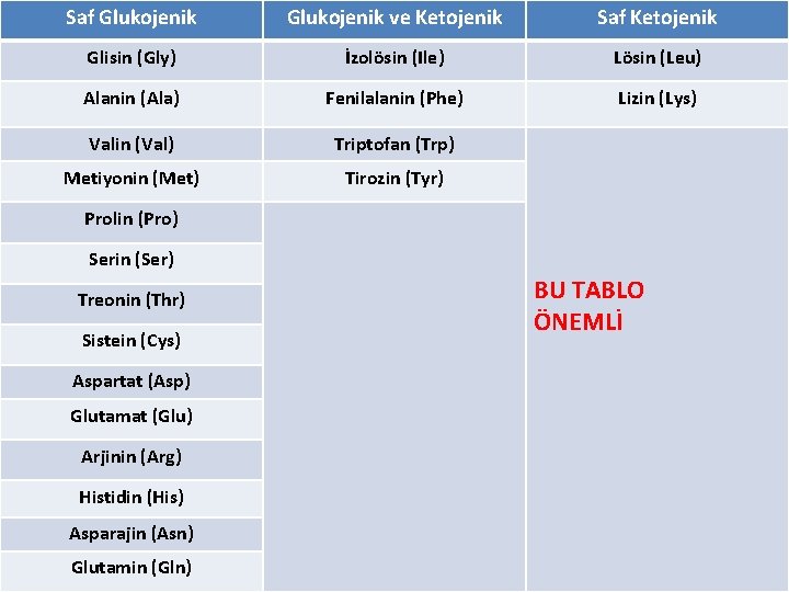 Saf Glukojenik ve Ketojenik Saf Ketojenik Glisin (Gly) İzolösin (Ile) Lösin (Leu) Alanin (Ala)