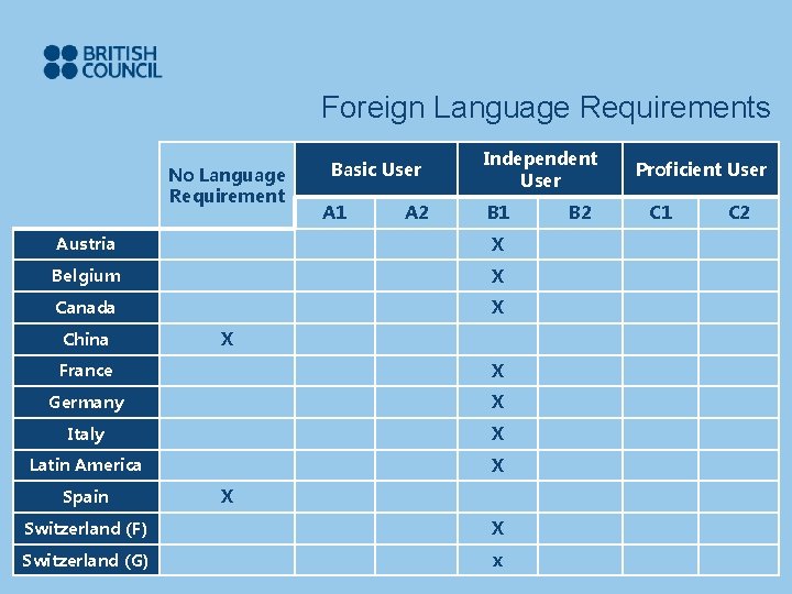 Foreign Language Requirements No Language Requirement Basic User A 1 A 2 Independent User