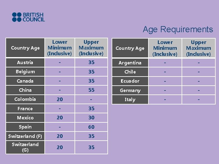 Age Requirements Country Age Lower Minimum (Inclusive) Upper Maximum (Inclusive) Austria - Belgium Country