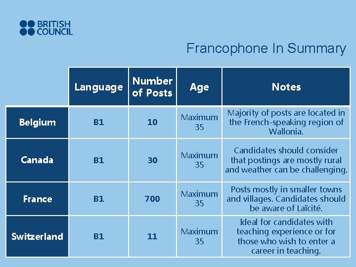 Francophone In Summary Language Belgium Canada France Switzerland B 1 B 1 Number of