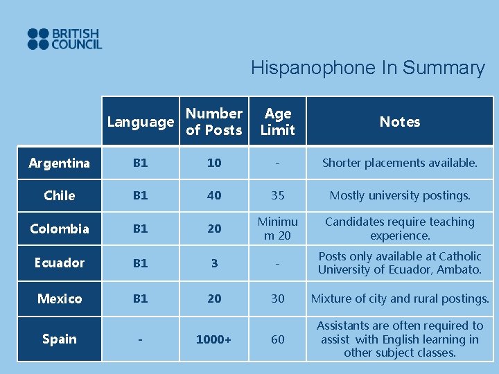 Hispanophone In Summary Language Number of Posts Age Limit Notes Argentina B 1 10